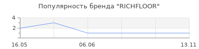 Популярность RICHFLOOR
