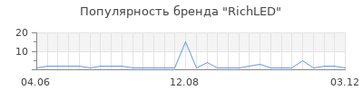 Популярность richled