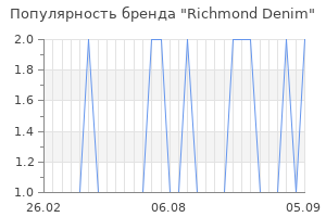 Популярность бренда richmond denim