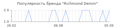 Популярность richmond denim