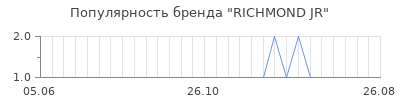 Популярность richmond jr