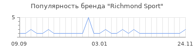 Популярность richmond sport