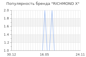 Популярность бренда richmond x