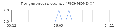 Популярность richmond x