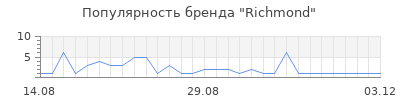 Популярность richmond