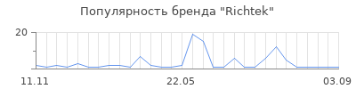 Популярность Richtek