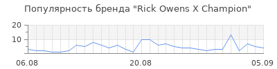 Популярность rick owens x champion