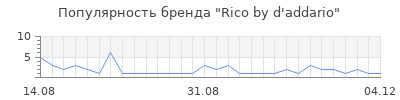 Популярность Rico by d'addario