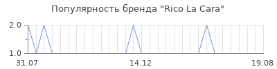 Популярность rico la cara