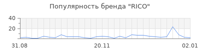 Популярность rico
