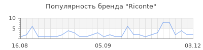 Популярность riconte