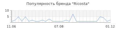 Популярность ricosta