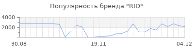 Популярность rid