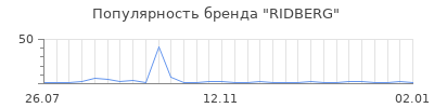 Популярность RIDBERG