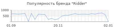 Популярность ridder
