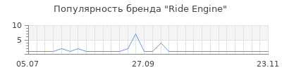 Популярность Ride Engine