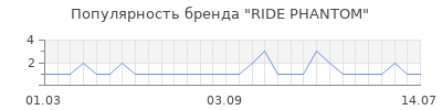 Популярность ride phantom