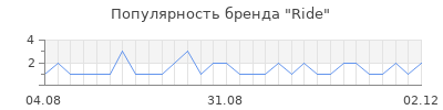 Популярность ride