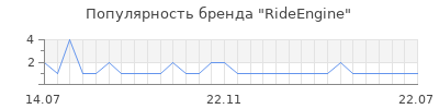 Популярность RideEngine