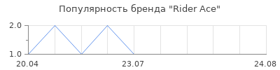 Популярность Rider Ace