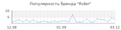Популярность rider