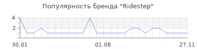 Популярность Ridestep