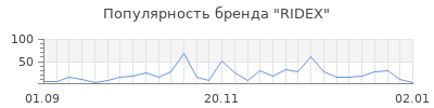 Популярность ridex