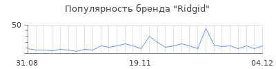 Популярность ridgid