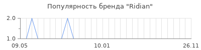 Популярность ridian