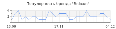 Популярность ridicon