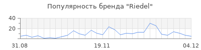 Популярность riedel