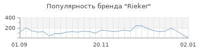 Популярность rieker