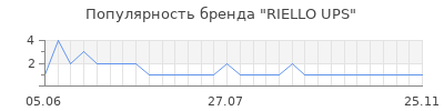 Популярность riello ups