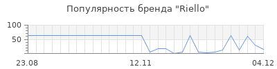 Популярность riello