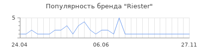 Популярность riester