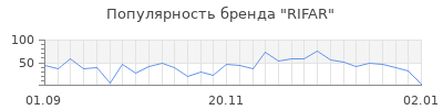 Популярность rifar