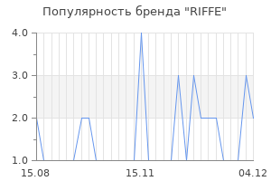 Популярность бренда RIFFE
