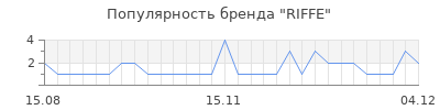 Популярность RIFFE