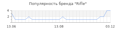 Популярность rifle