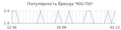 Популярность RIG-TIG