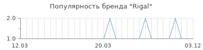 Популярность rigal