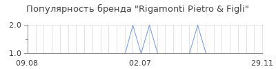 Популярность Rigamonti Pietro & Figli