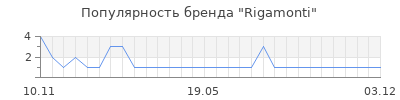 Популярность rigamonti