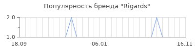 Популярность rigards