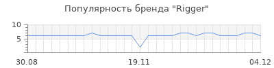Популярность rigger