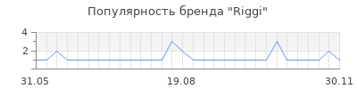 Популярность riggi