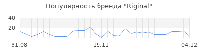 Популярность riginal