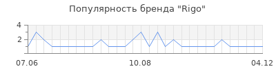 Популярность rigo