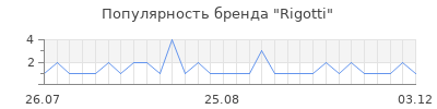 Популярность Rigotti