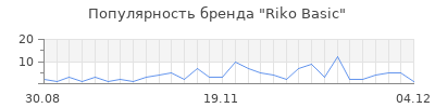 Популярность riko basic